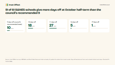 51 of 61 B&NES schools give more days off at October half-term than the council’s recommended 9