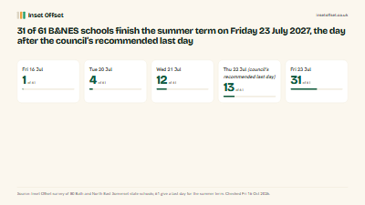 31 of 61 B&NES schools finish the summer term on Friday 23 July 2027, the day after the council’s recommended last day