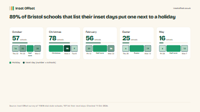 89% of Bristol schools that list their inset days put one next to a holiday