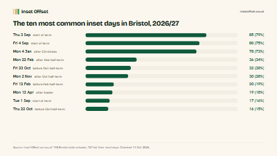 The ten most common inset days in Bristol, 2026/27
